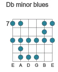 Guitar scale for minor blues in position 7